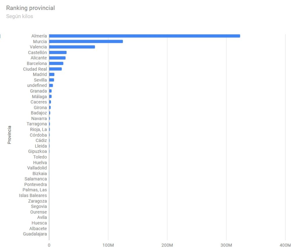 ranking provincias España sandía