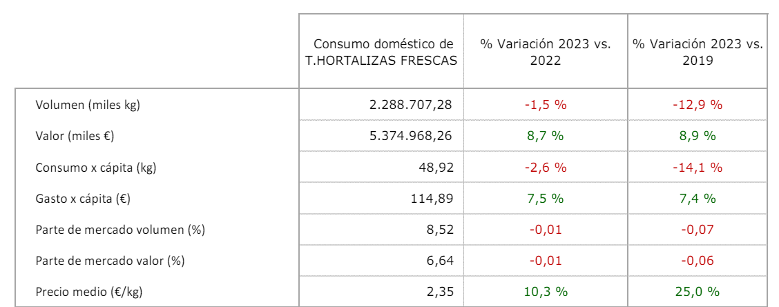 consumo hortalizas