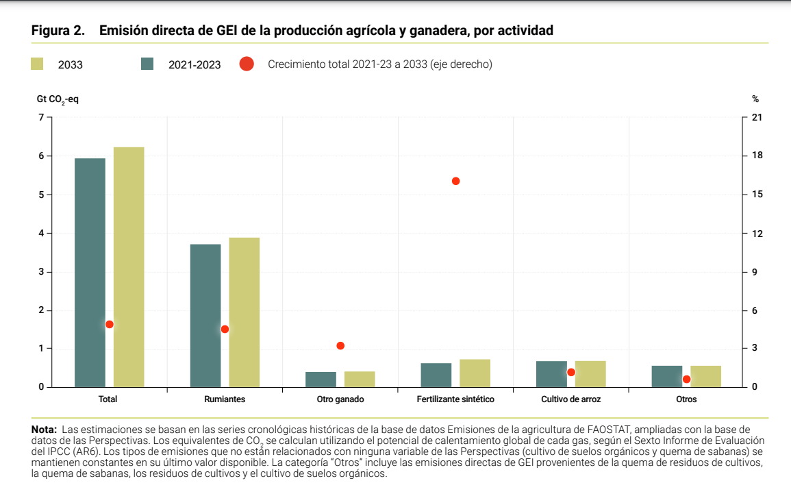 GEI agricultura mundial