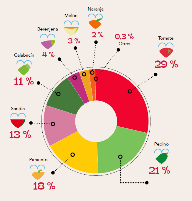 Producción ecológica COEXPHAL