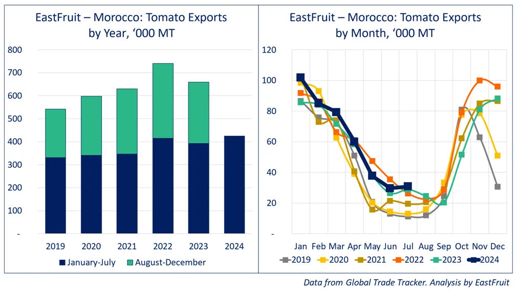 Exportación tomate Marruecos