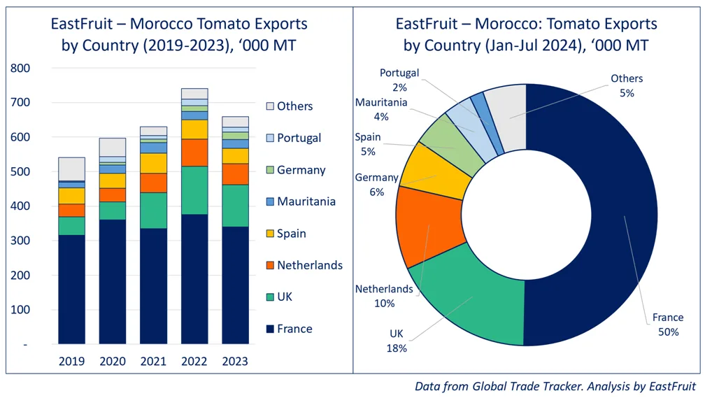 Exportación tomate Marruecos países