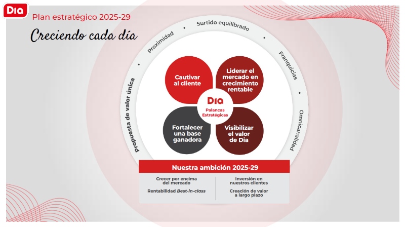 Plan estratégico DÍA