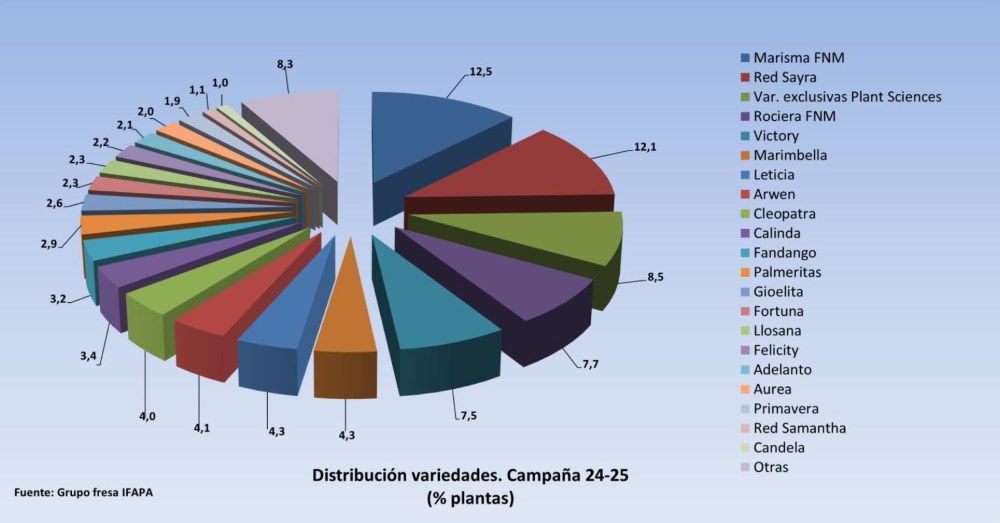 variedades fresa