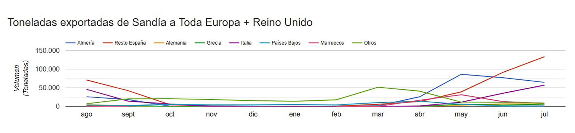 GRAFICO SANDIA