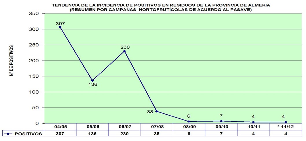 positivos plaguicidas