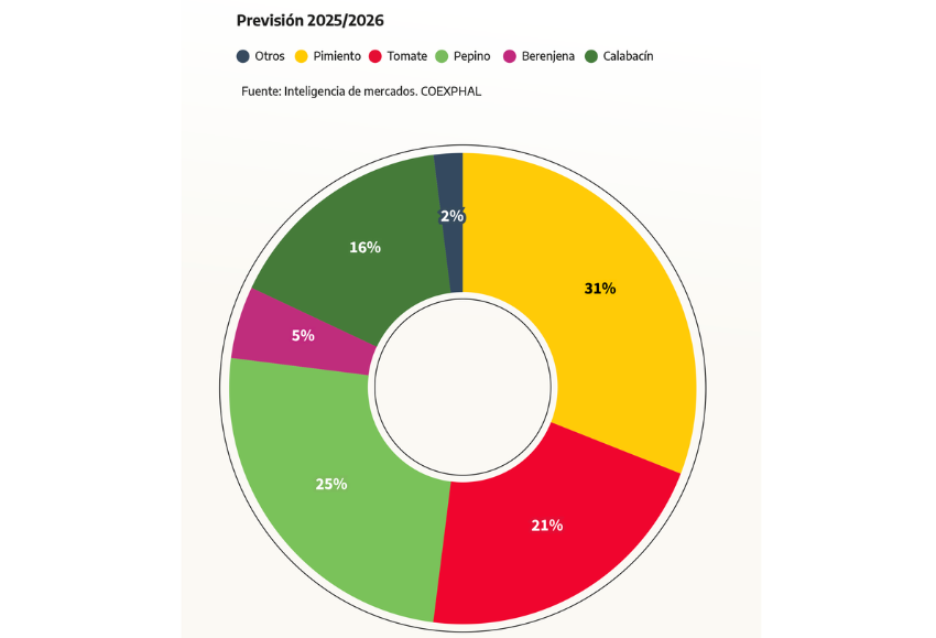 Previsión campaña 2025_2026