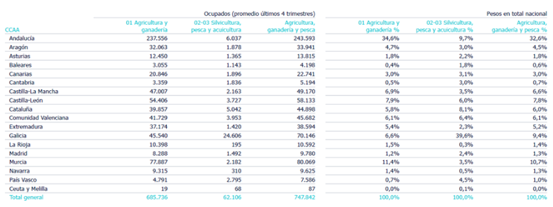ocupacion por comunidades