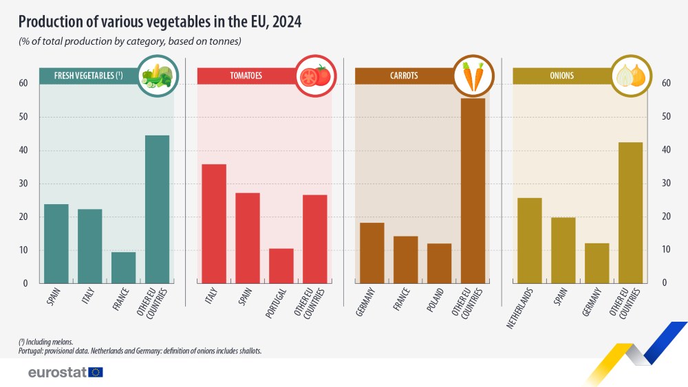 hortalizas en Europa
