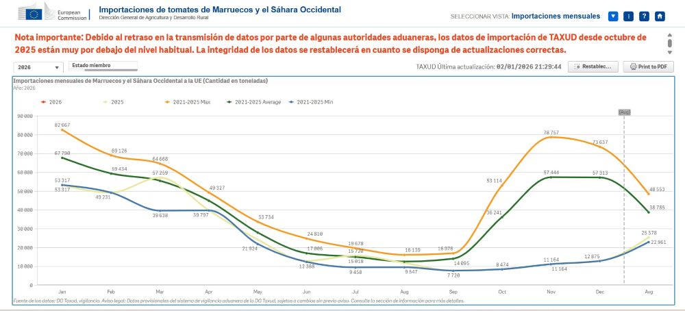 estadística importaciones tomates marruecos 