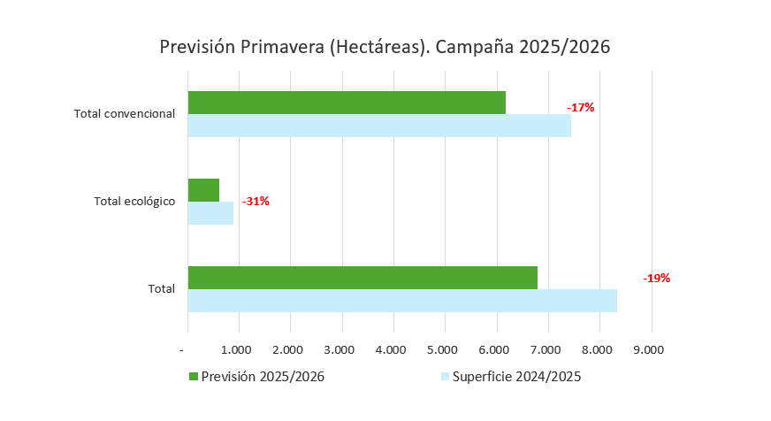 previsión primavera