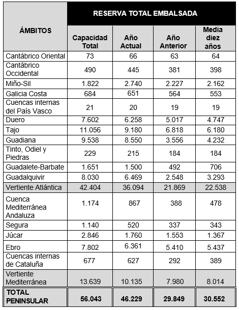 reserva-hidrica-febrero-2026