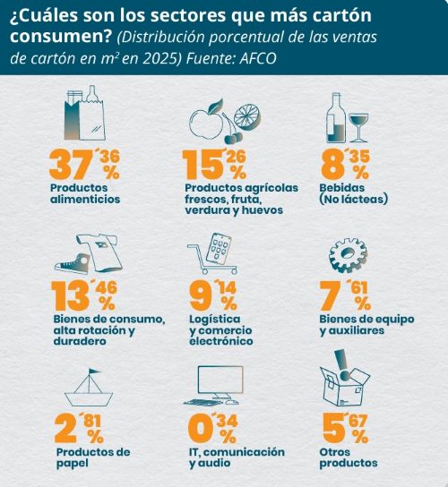sectores que más cartón consumen