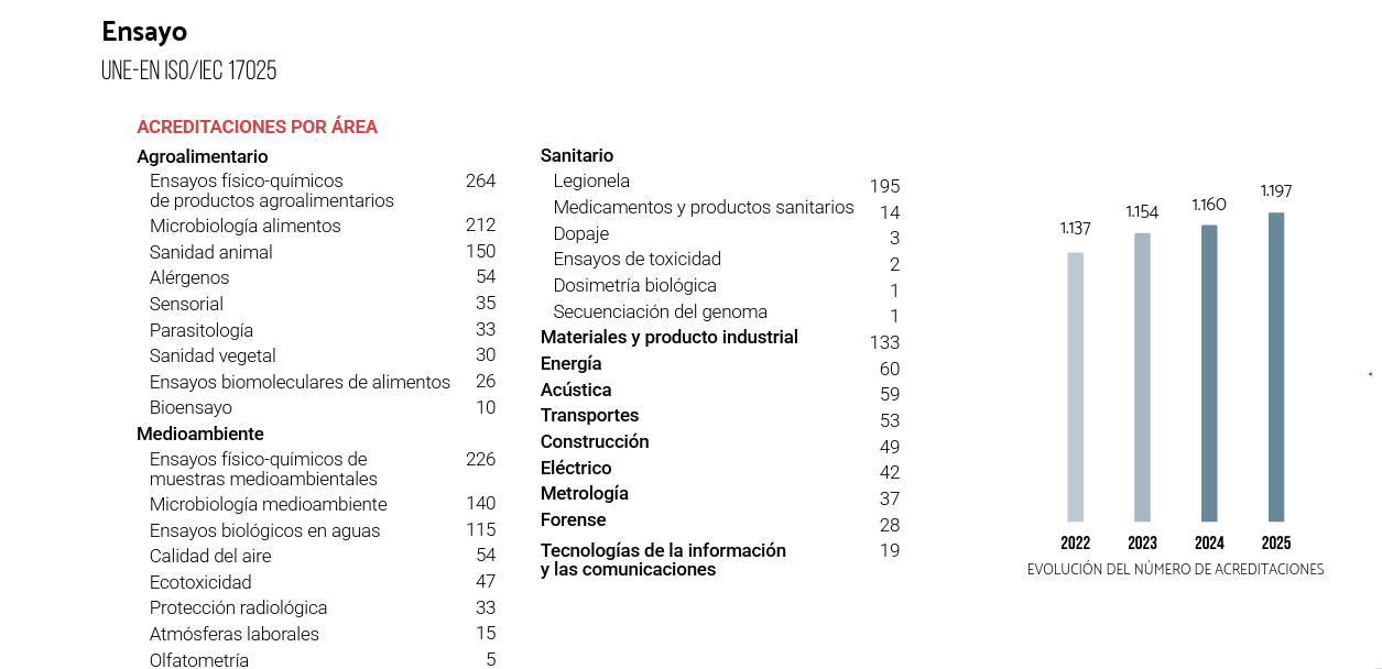 LABORATORIOS ENSAYO ACREDITADOS POR ENAC - DICIEMBRE 2025