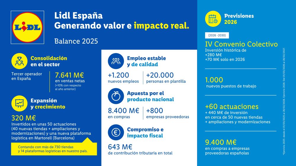 INFOGRAFÍA_Lidl_Balance 