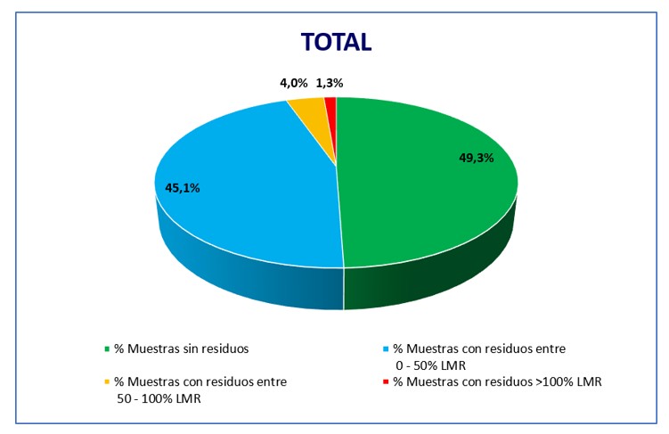 total
